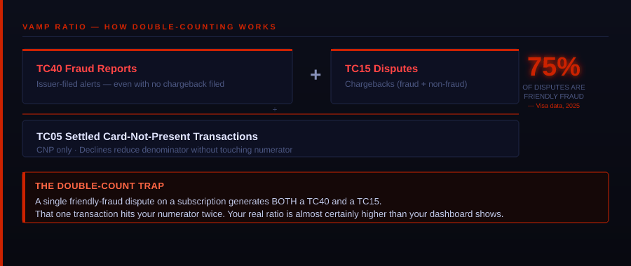 VAMP ratio formula showing TC40 fraud reports plus TC15 disputes divided by TC05 settled CNP transactions, with double-counting trap highlighted