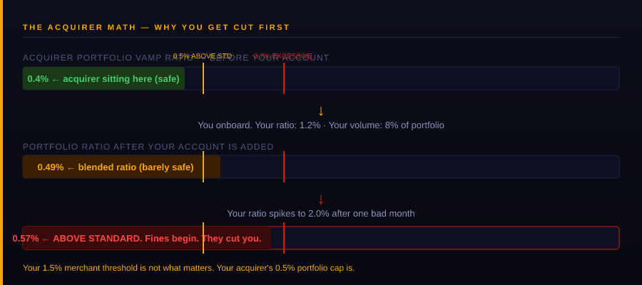 Acquirer portfolio math: how a 1.2% merchant ratio tips a 0.4% portfolio over the 0.5% acquirer threshold