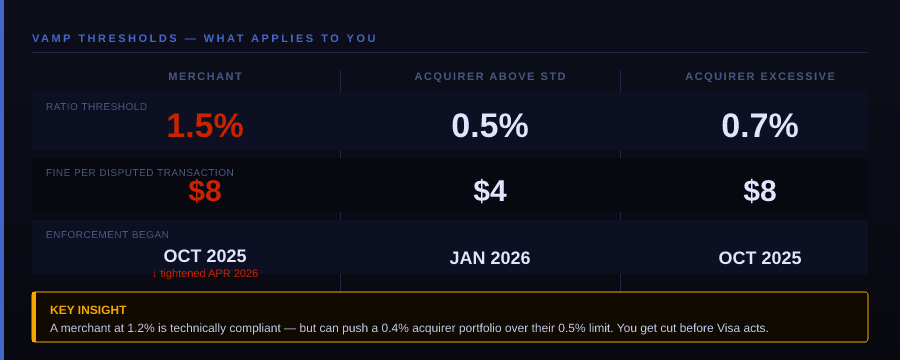 VAMP threshold comparison: merchant 1.5%, acquirer 0.5% above standard and 0.7% excessive