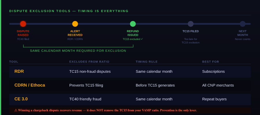 Dispute exclusion tools timing chart: RDR, CDRN/Ethoca, CE 3.0 and Order Insight — same calendar month rule
